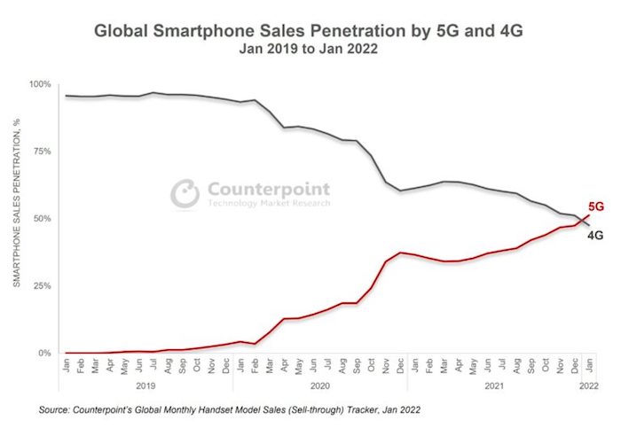 Global-5G-smartphone-penetration-4-768×530