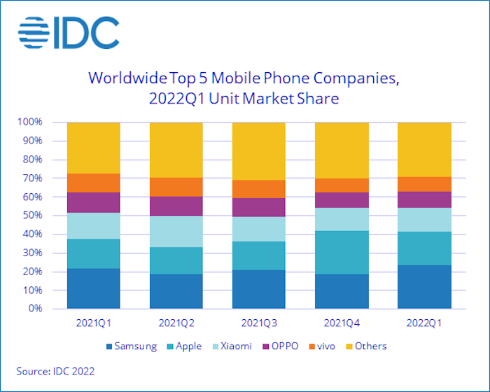 IDC Smartphone Shipments Declined 8.9% in the First Quarter as Global Demand Softens, According to IDC – 2022 Apr -F-1