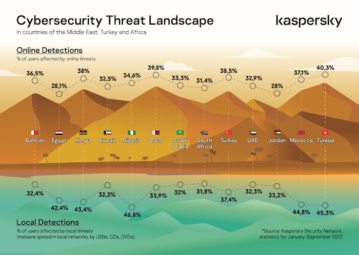 Statistiques – cybersecurity – Kaspersky