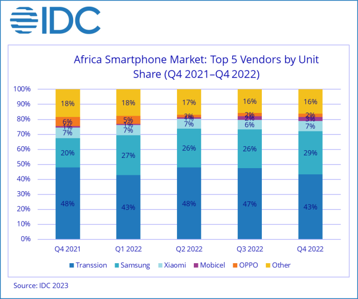 IDC Africa’s Smartphone Market Declines Amid Inflationary Pressures and Weaker Demand – 2023 Mar -F-1