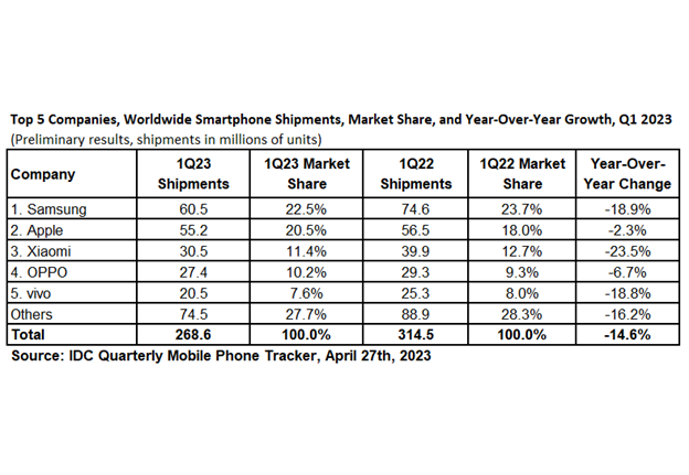 IDC Smartphone Market woes continue with 14.6% Drop in first quarter this year, According to IDC Tracker – 2023 Apr -F-1