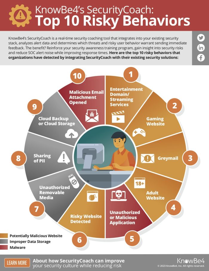 SecurityCoach-Top-10-Risky-Behaviors-Infographic