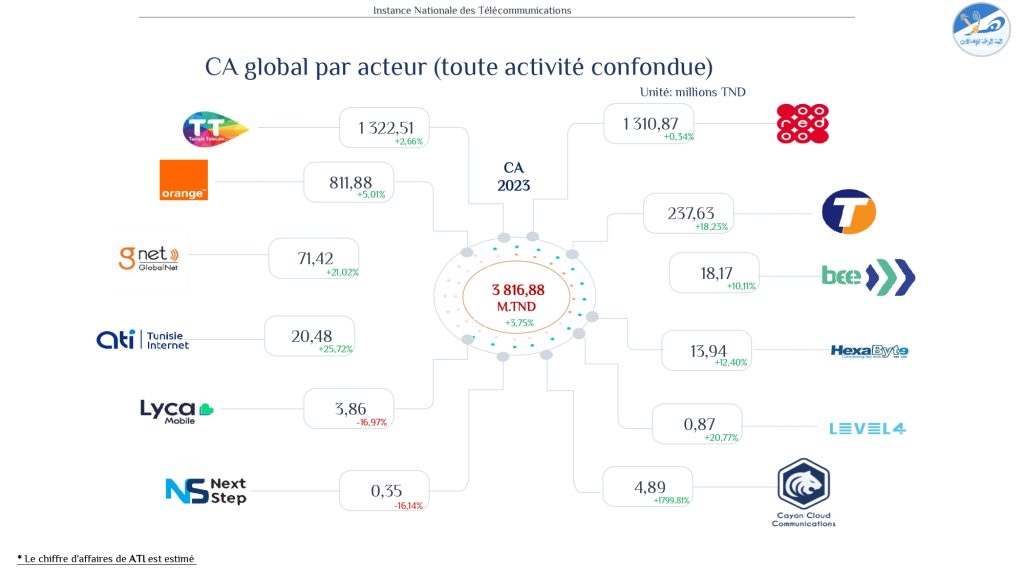 Analyse du Chiffre d'Affaires des Télécommunications en Tunisie pour 2023