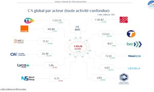 Analyse du Chiffre d'Affaires des Télécommunications en Tunisie pour 2023