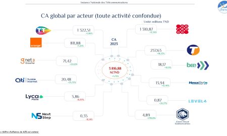Analyse du Chiffre d'Affaires des Télécommunications en Tunisie pour 2023