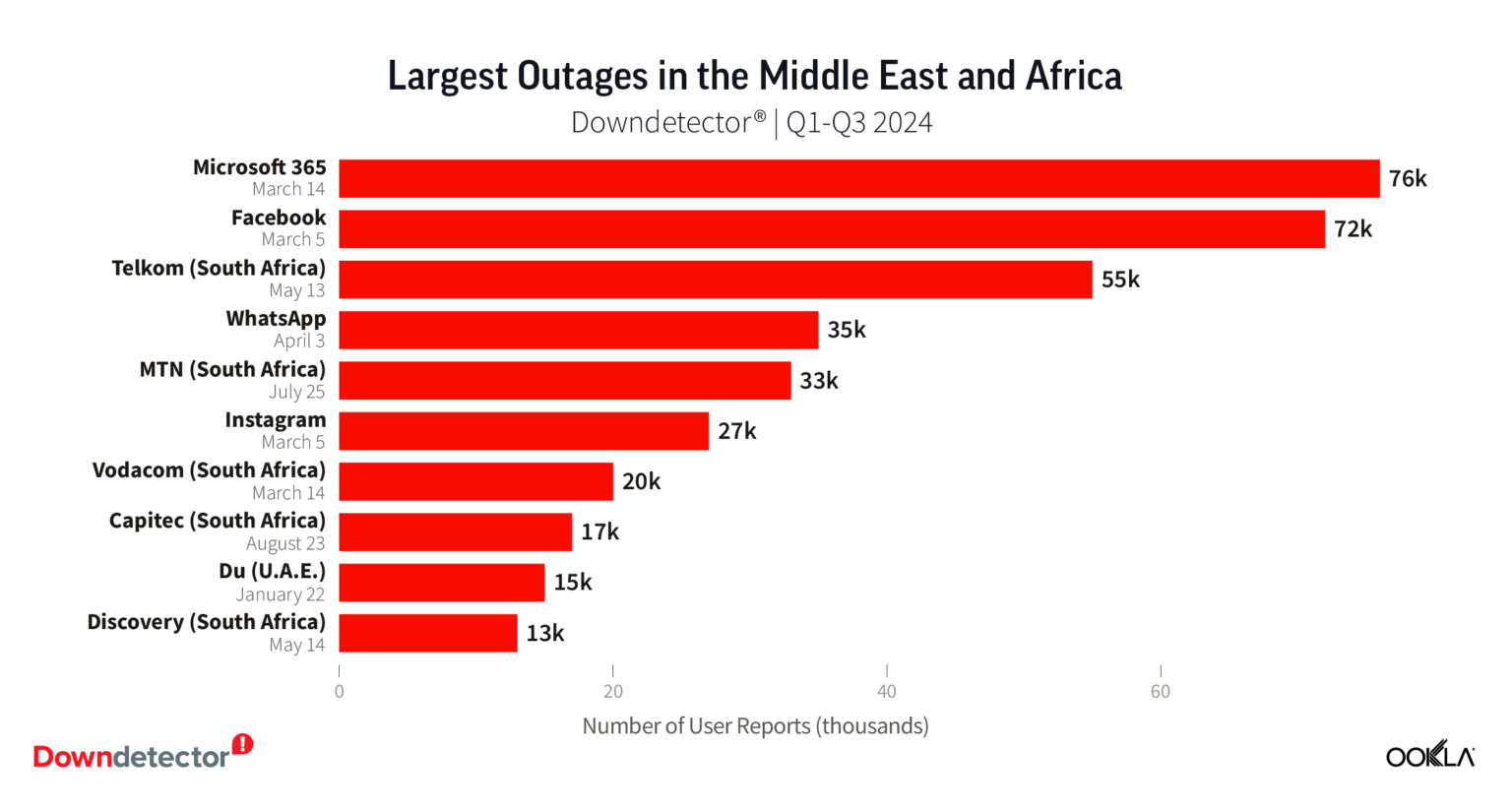 downdetector_africa_outage_amea_2024@2x-1536×824