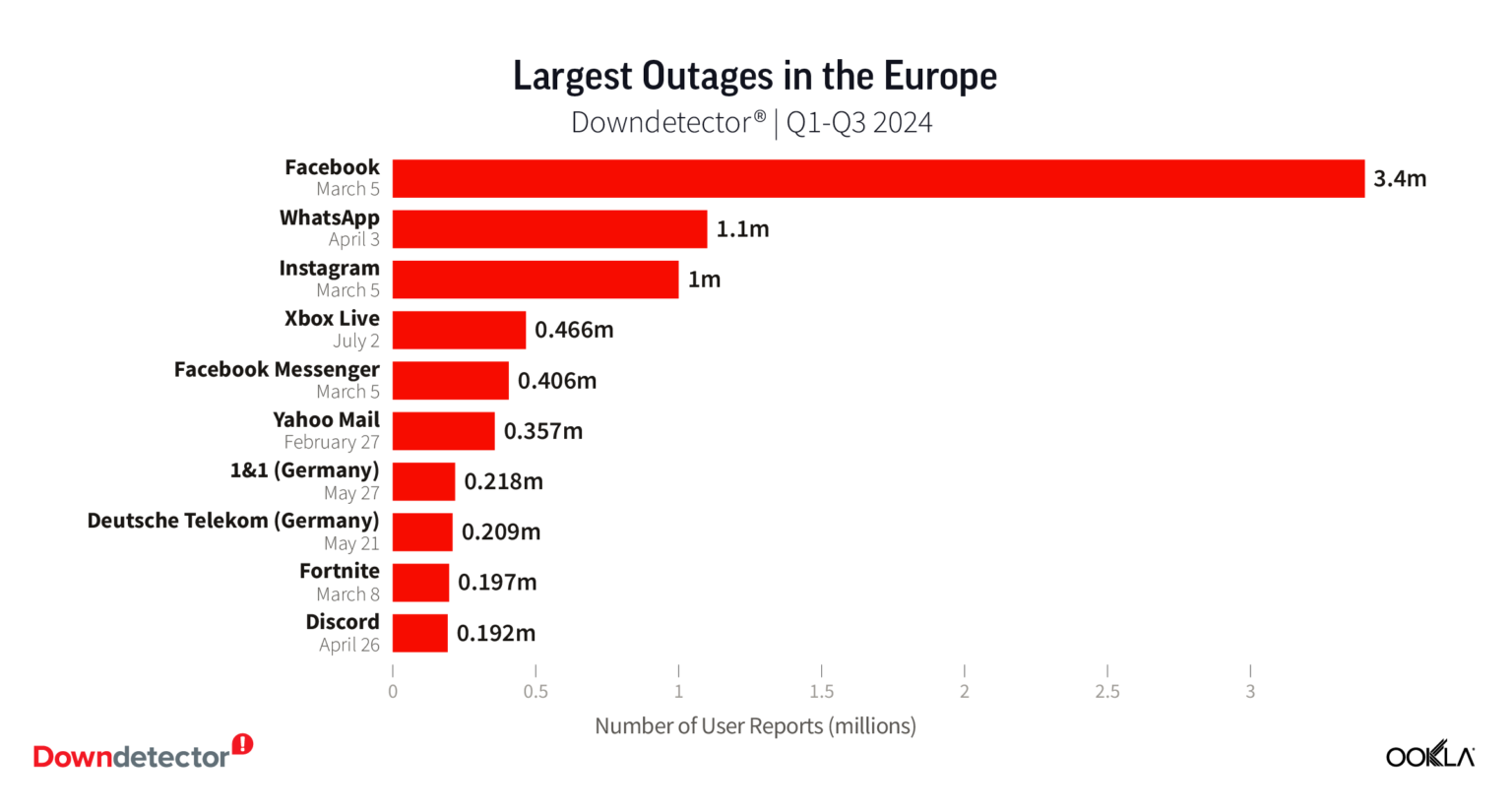 downdetector_europe_outage_europe_2024@2x-1536×824