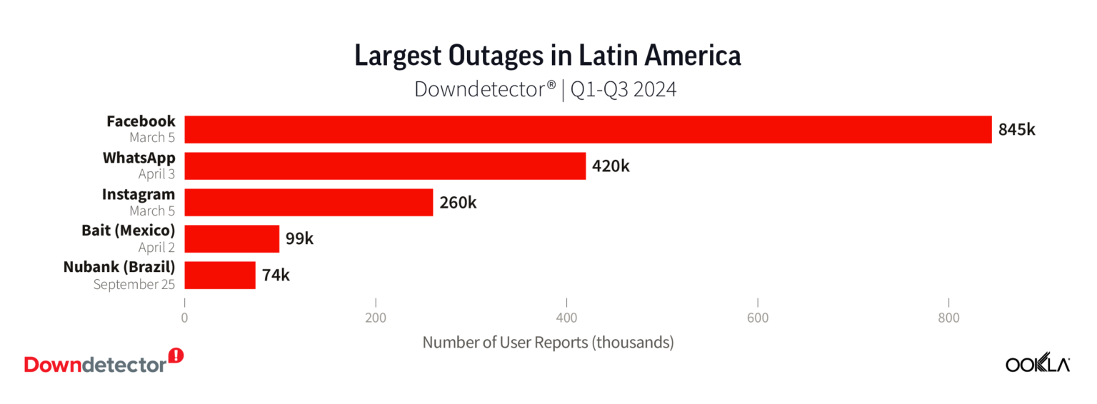 downdetector_outage_latin-america_2024@2x-1536×566
