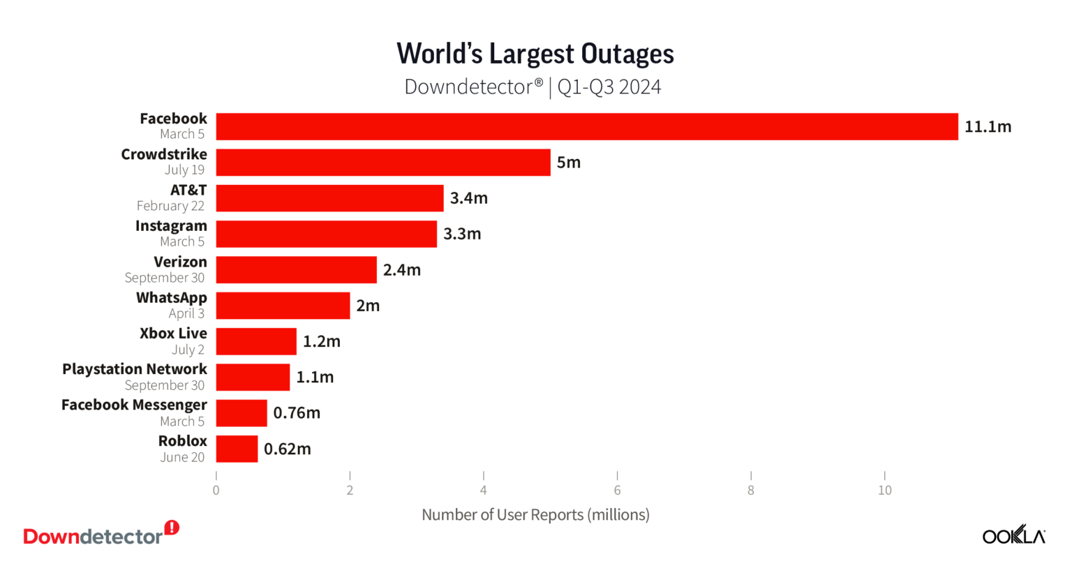 downdetector_worldwide_outage_world_2024@2x-1536×824